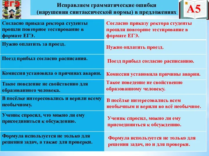 А5 Исправляем грамматические ошибки (нарушения синтаксической нормы) в предложениях Согласно приказу