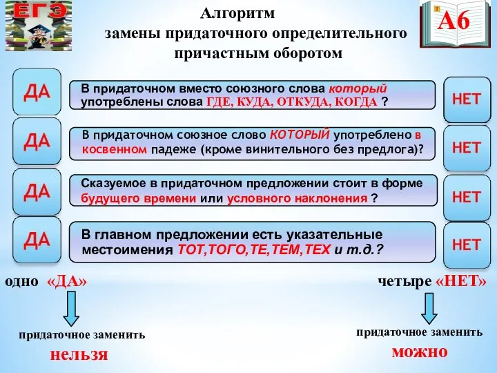 Алгоритм замены придаточного определительного причастным оборотом одно «ДА» четыре «НЕТ» придаточное