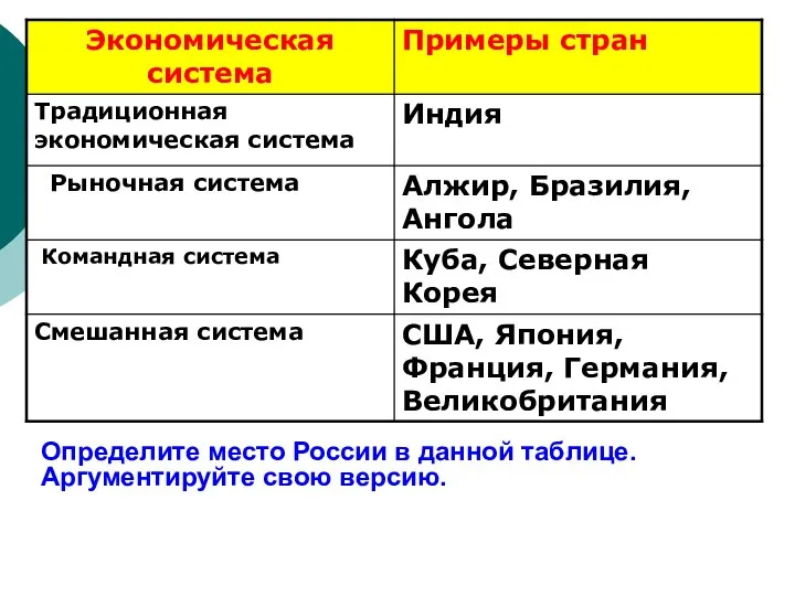 Определите место России в данной таблице. Аргументируйте свою версию.