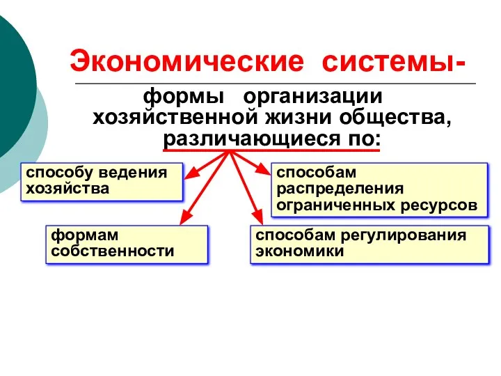 Экономические системы- формы организации хозяйственной жизни общества, различающиеся по: способу ведения