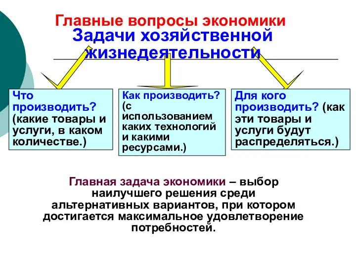 Задачи хозяйственной жизнедеятельности Что производить? (какие товары и услуги, в каком