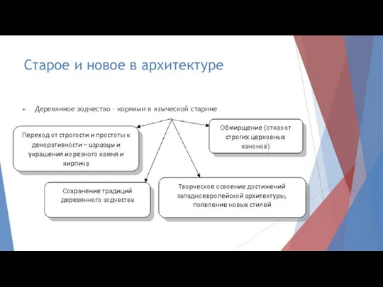 Старое и новое в архитектуре Деревянное зодчество – корнями в языческой старине