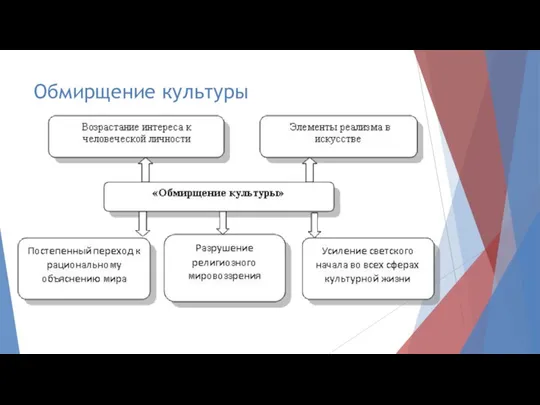 Обмирщение культуры