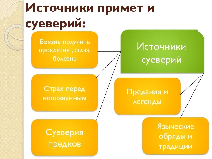 Источники примет и суеверий: Источники суеверий Суеверия предков Языческие обряды и