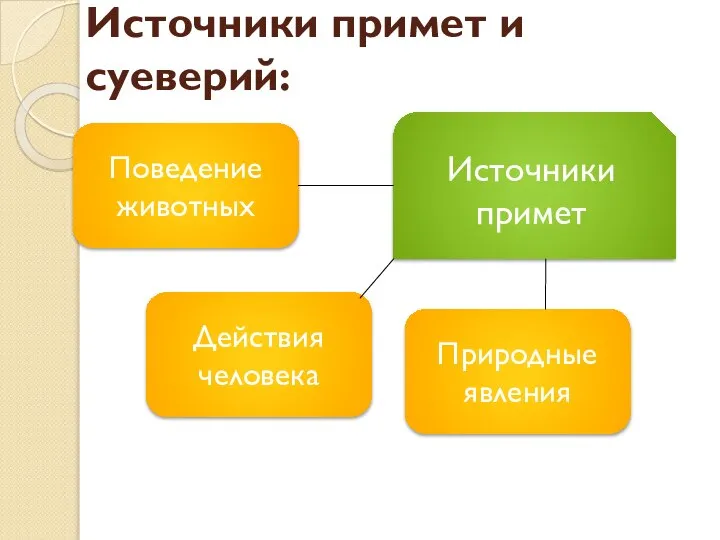 Источники примет и суеверий: Источники примет Поведение животных Действия человека Природные явления