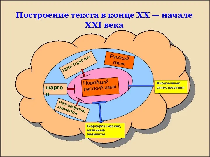 Построение текста в конце XX — начале XXI века Иноязычные заимствования