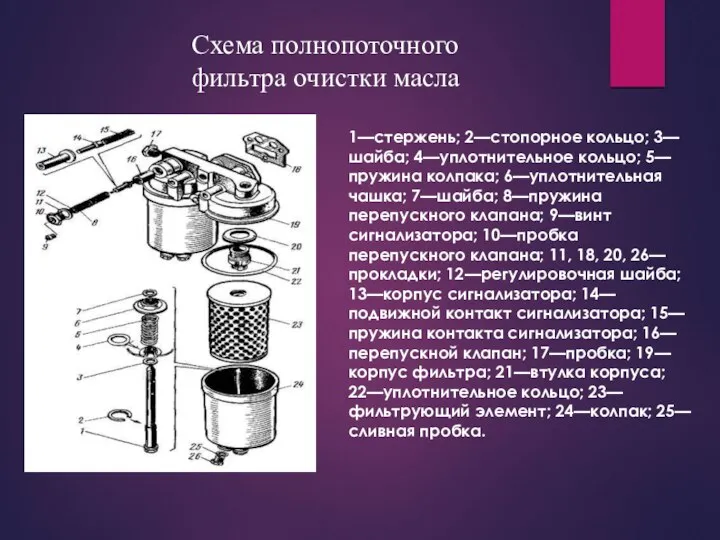 Схема полнопоточного фильтра очистки масла 1—стержень; 2—стопорное кольцо; 3—шайба; 4—уплотнительное кольцо;