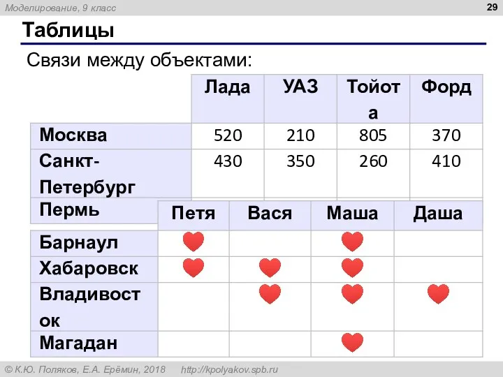 Таблицы Связи между объектами: