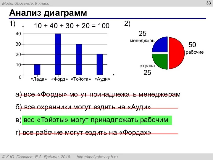 Анализ диаграмм а) все «Форды» могут принадлежать менеджерам б) все охранники