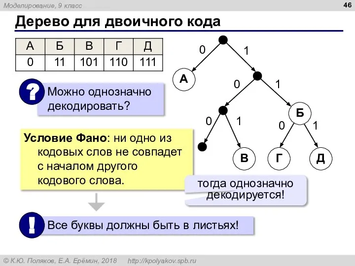 Дерево для двоичного кода Г Д Б В А 0 1