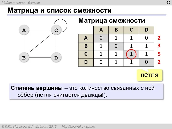 Матрица и список смежности петля Матрица смежности Степень вершины – это