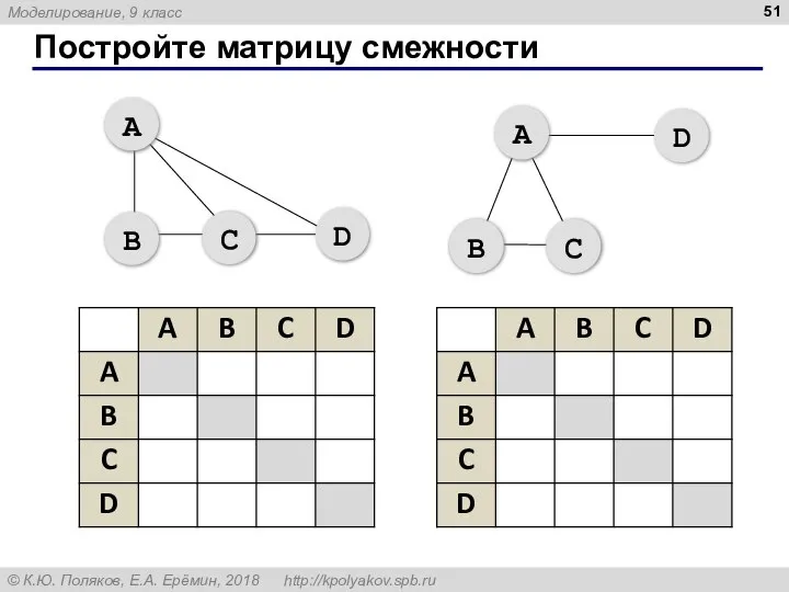 Постройте матрицу смежности