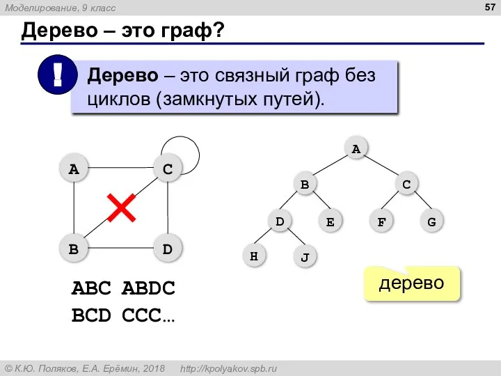 Дерево – это граф? дерево ABC ABDC BCD CCC…