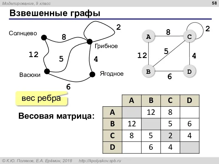 Взвешенные графы 12 8 2 5 4 6 Весовая матрица: вес ребра