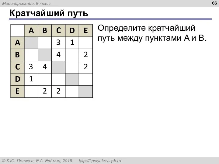 Кратчайший путь Определите кратчайший путь между пунктами A и B.