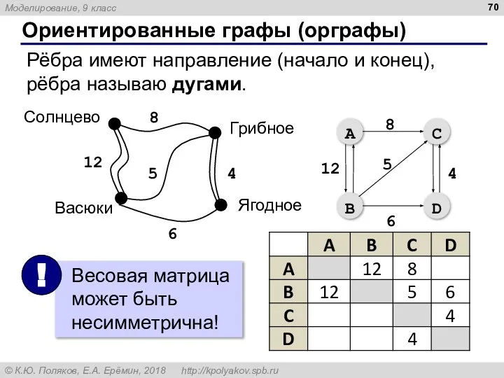 Ориентированные графы (орграфы) Рёбра имеют направление (начало и конец), рёбра называю дугами.