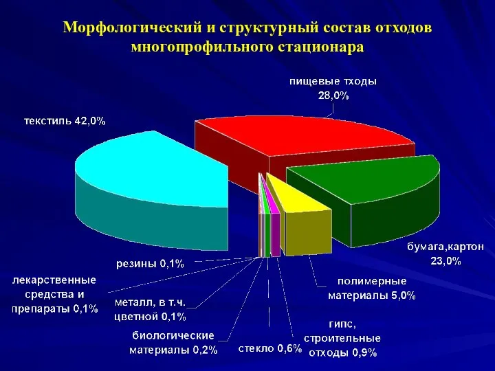 Морфологический и структурный состав отходов многопрофильного стационара