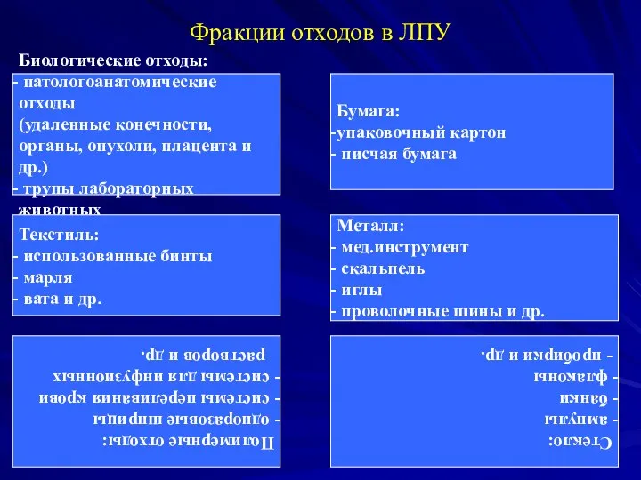 Фракции отходов в ЛПУ Биологические отходы: патологоанатомические отходы (удаленные конечности, органы,