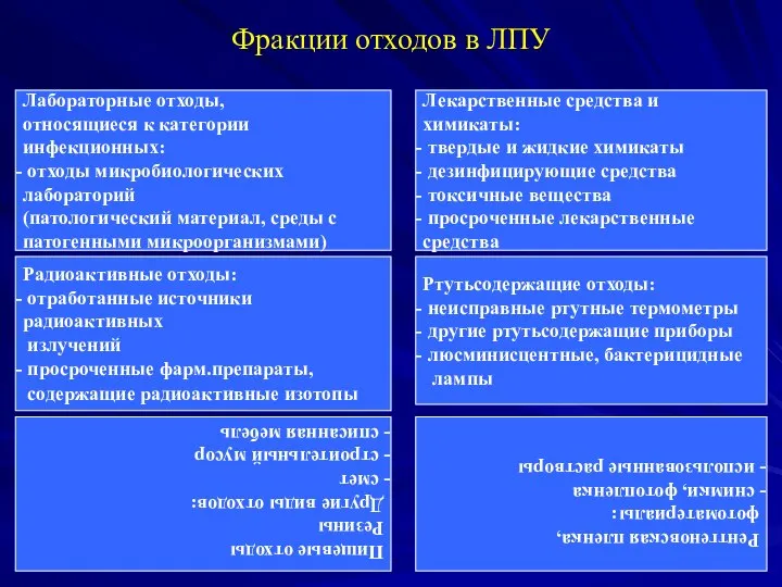 Фракции отходов в ЛПУ Лабораторные отходы, относящиеся к категории инфекционных: отходы