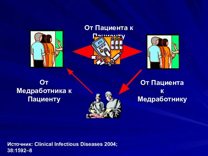 От Пациента к Пациенту От Пациента к Медработнику От Медработника к