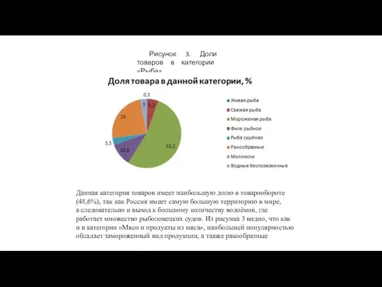 Рисунок 3. Доли товаров в категории «Рыба» Данная категория товаров имеет