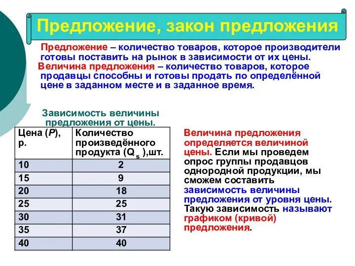 Предложение – количество товаров, которое производители готовы поставить на рынок в