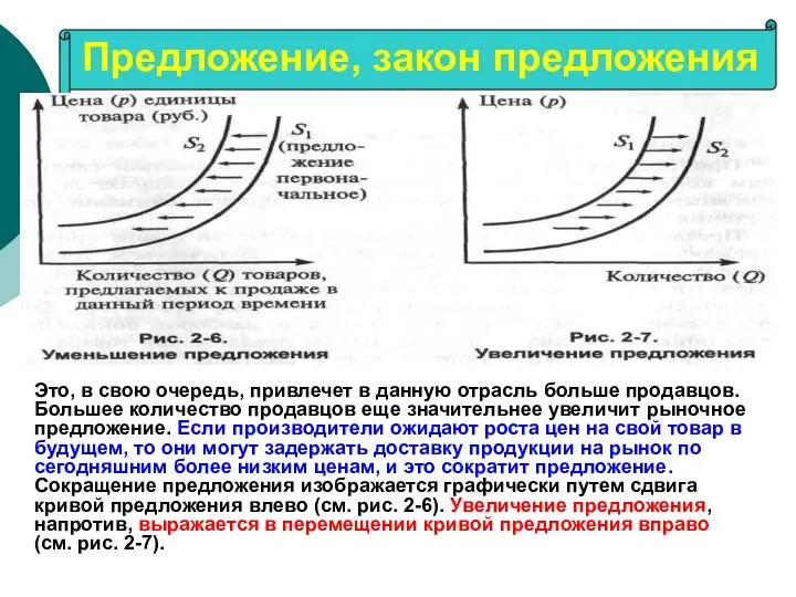 Предложение, закон предложения Это, в свою очередь, привлечет в данную отрасль