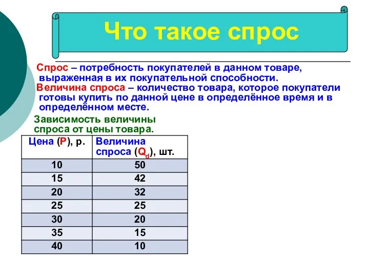 Спрос – потребность покупателей в данном товаре, выраженная в их покупательной