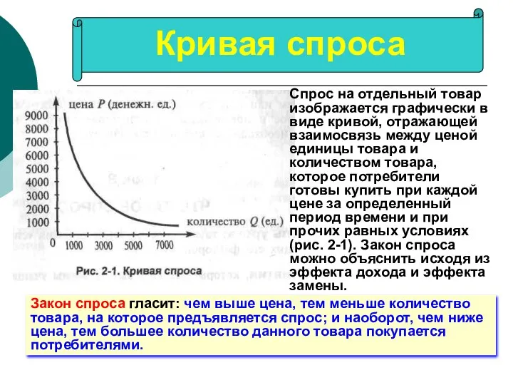 Кривая спроса Спрос на отдельный товар изображается графически в виде кривой,