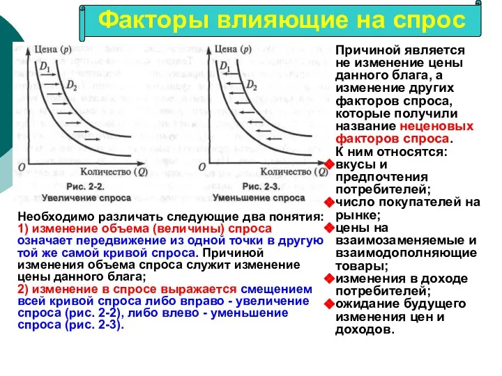 Факторы влияющие на спрос Необходимо различать следующие два понятия: 1) изменение