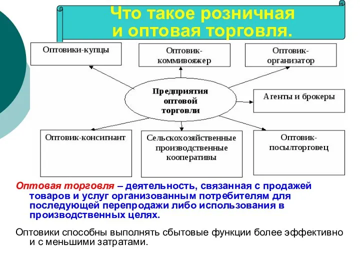 Оптовая торговля – деятельность, связанная с продажей товаров и услуг организованным