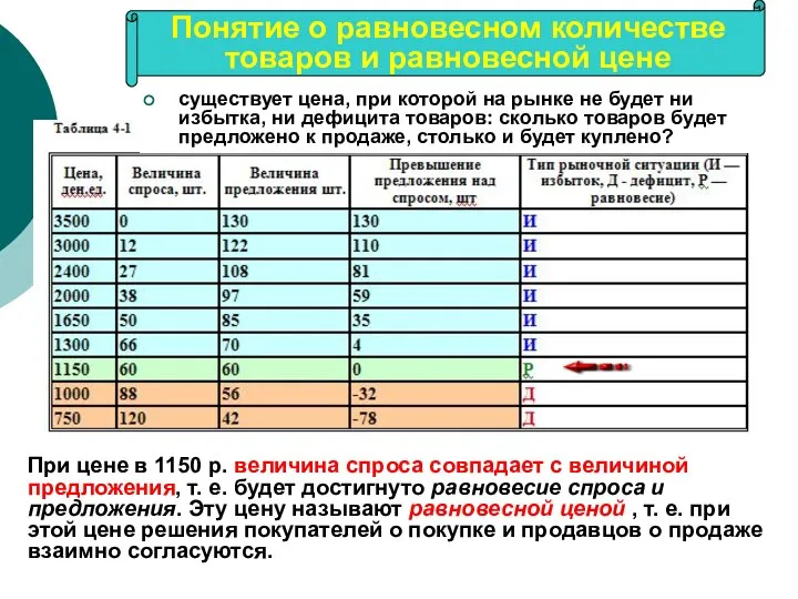 Понятие о равновесном количестве товаров и равновесной цене При цене в