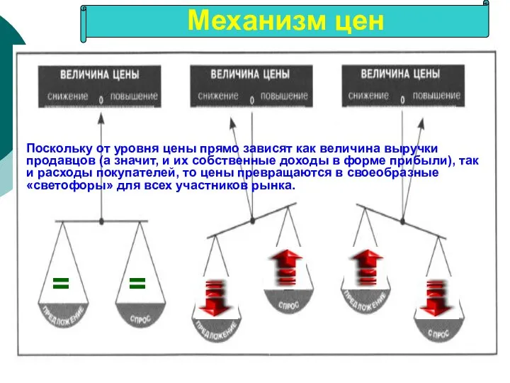 Механизм цен = = Поскольку от уровня цены прямо зависят как