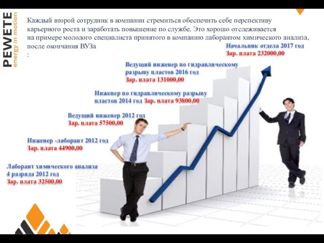 Лаборант химического анализа 4 разряда 2012 год Зар. плата 32500,00 Инженер