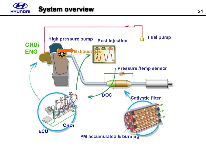 CRDi ECU DOC 머플러 Pressure /temp sensor Post injection Fuel pump