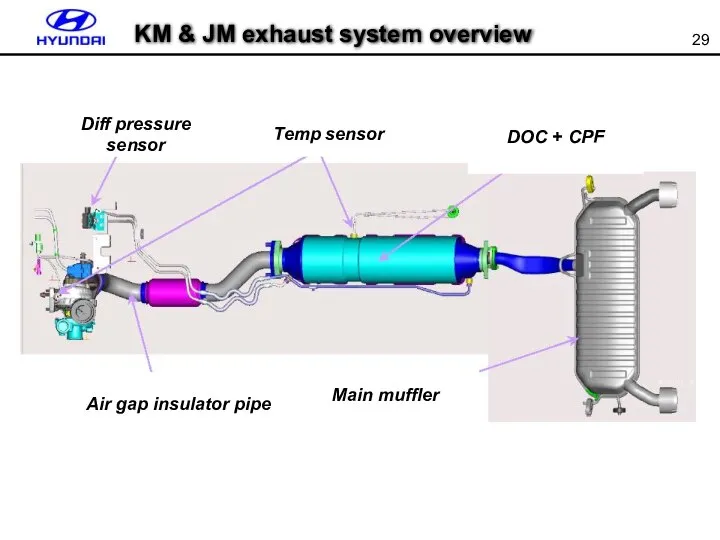 KM & JM exhaust system overview Diff pressure sensor Temp sensor