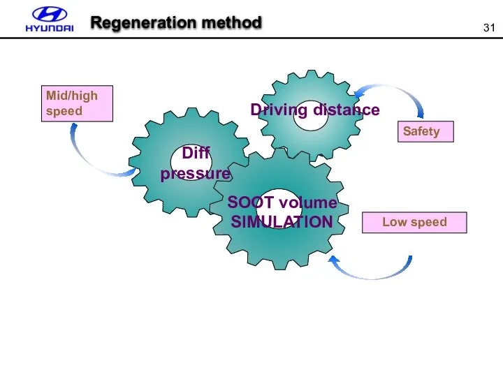 Low speed Mid/high speed Safety Diff pressure SOOT volume SIMULATION Driving distance Regeneration method