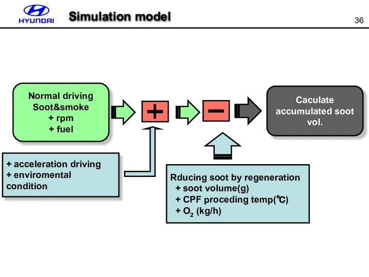 Simulation model