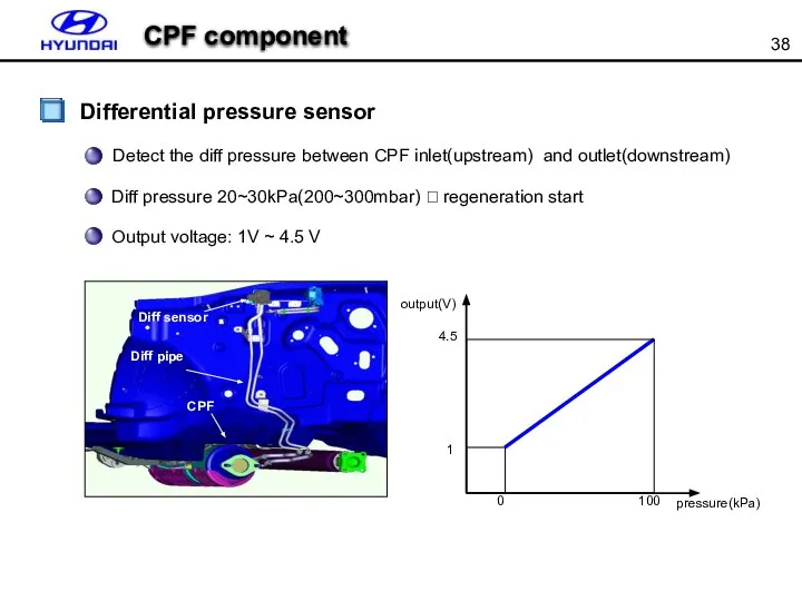 CPF component Differential pressure sensor Diff sensor Diff pipe CPF output(V)