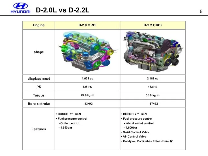 D-2.0L vs D-2.2L