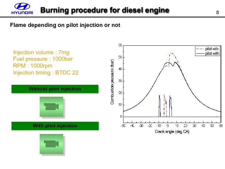 Burning procedure for diesel engine Flame depending on pilot injection or