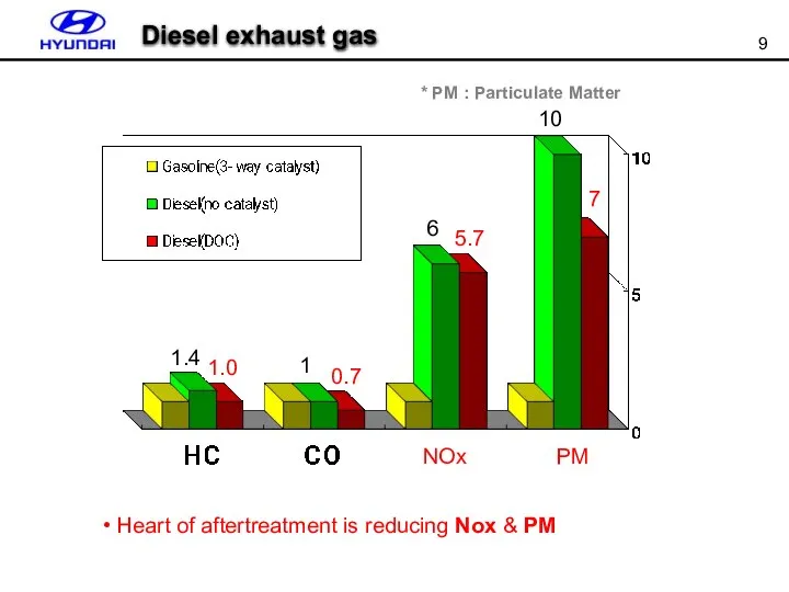 1.4 1 6 10 7 5.7 0.7 1.0 NOx PM *