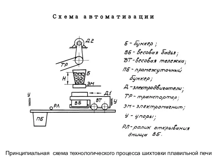 Схема автоматизации Принципиальная схема технологического процесса шихтовки плавильной печи