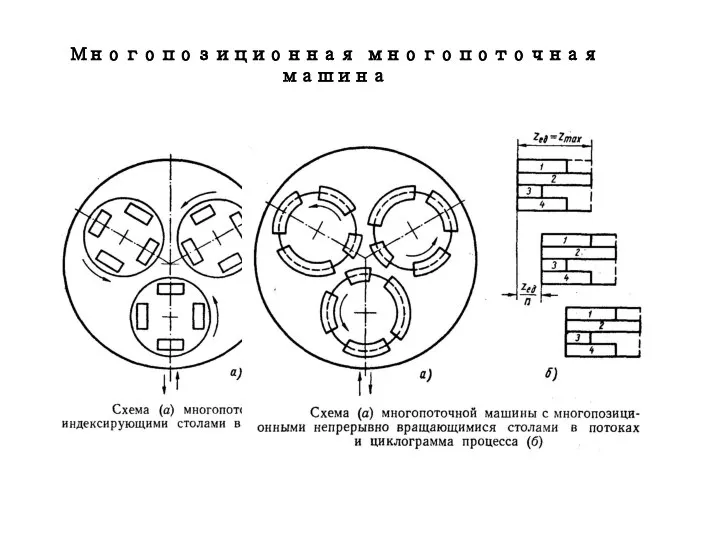 Многопозиционная многопоточная машина