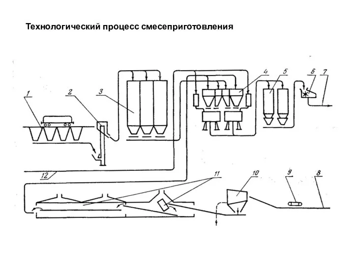 Технологический процесс смесеприготовления
