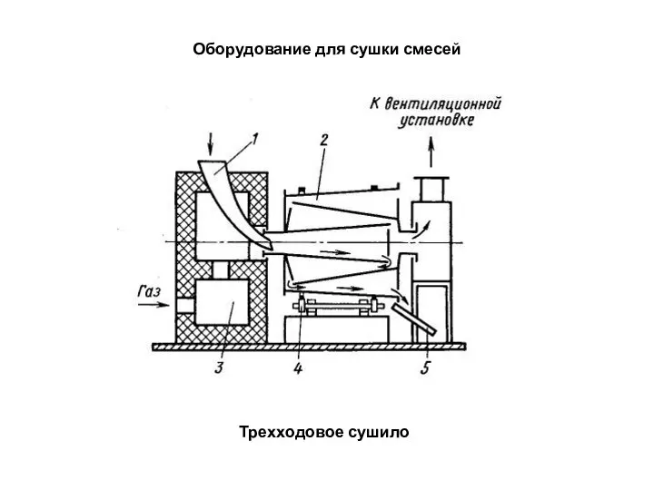 Оборудование для сушки смесей Трехходовое сушило