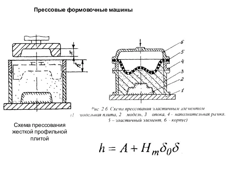 Прессовые формовочные машины Схема прессования жесткой профильной плитой