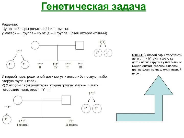 Генетическая задача Решение: 1)у первой пары родителей I и II группы: