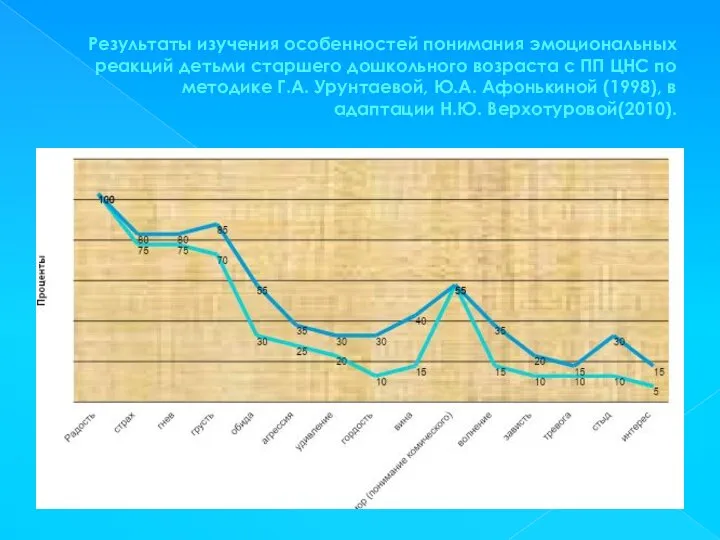 Результаты изучения особенностей понимания эмоциональных реакций детьми старшего дошкольного возраста с