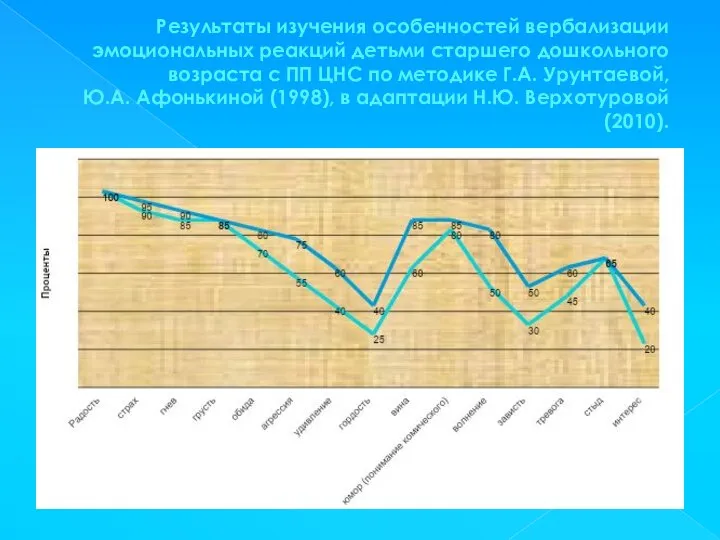 Результаты изучения особенностей вербализации эмоциональных реакций детьми старшего дошкольного возраста с